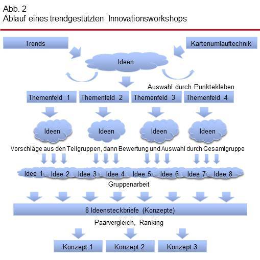 Ablauf eines trendgestützten Innovationsworkshops